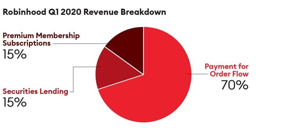 Доля PROF в совокупном доходе Robinhood. Источник: Forbes 