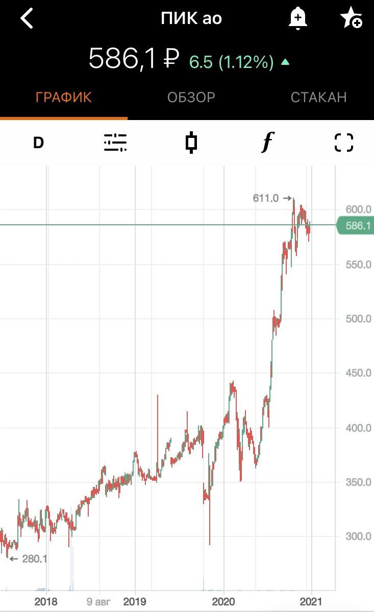 Котировки акций на 28.12.2020