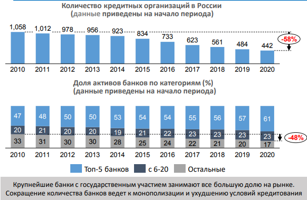 Банковская система РФ в динамике