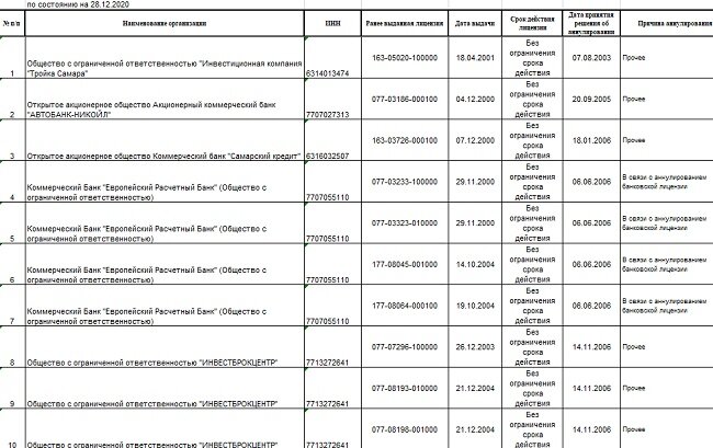 Рисунок 2. Список брокеров, уже не имеющих лицензию ЦБ РФ. 
