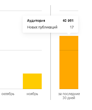 Рост аудитории почти в 4 раза. Скриншот автора.