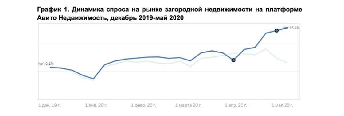 График спрос на дома