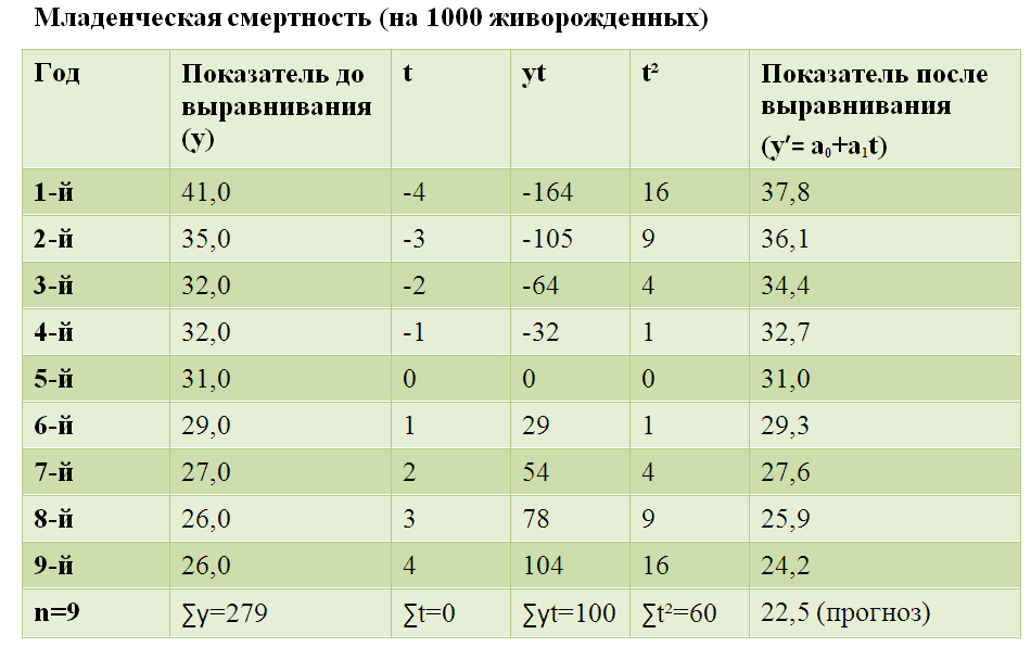Оценка младенческой смертности. Младенческая смертность норма. Показатель детской смертности. Оценка младенческой смертности. Динамика младенческой смертности.