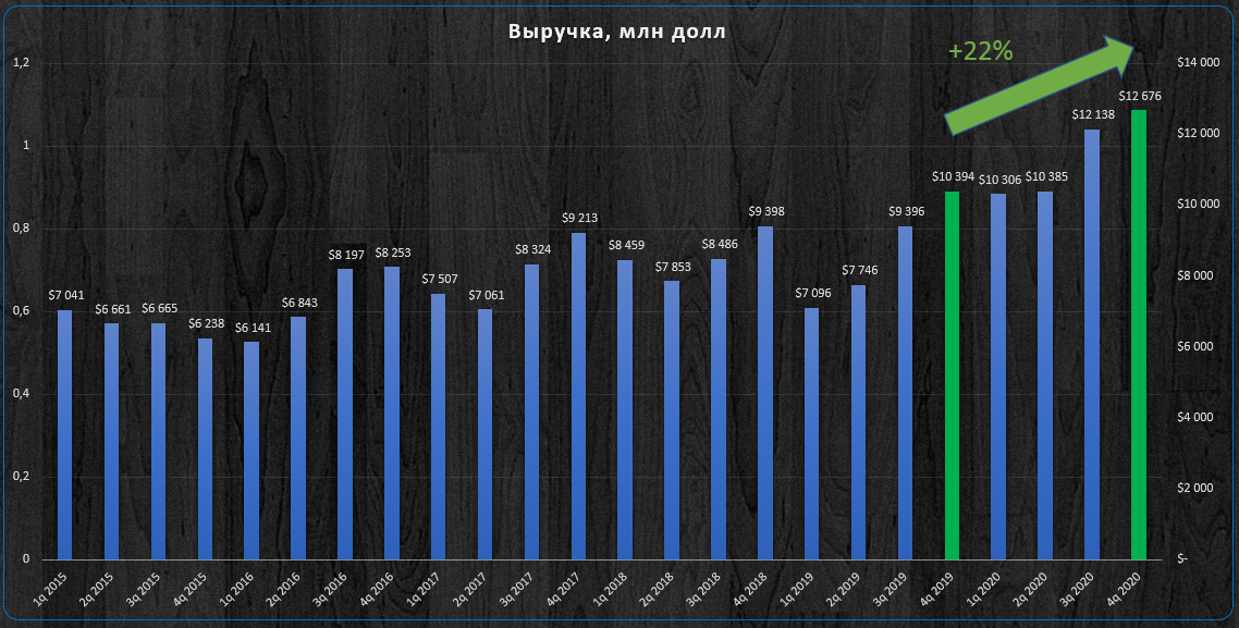 Динамика квартальной выручки.