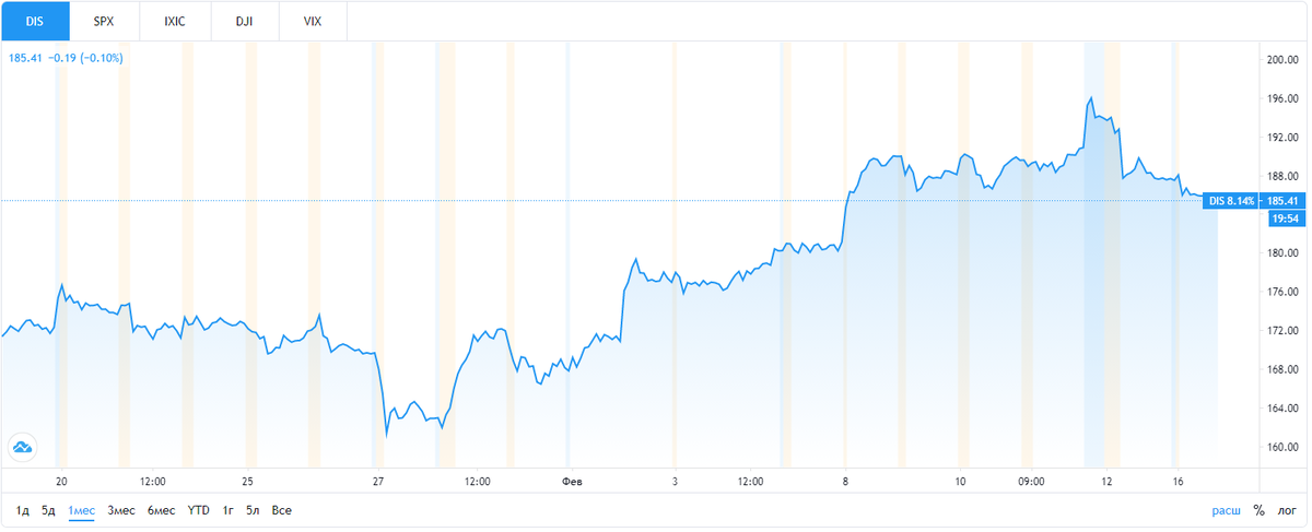 Динамика акций компании в начале 2021. tradingview.com