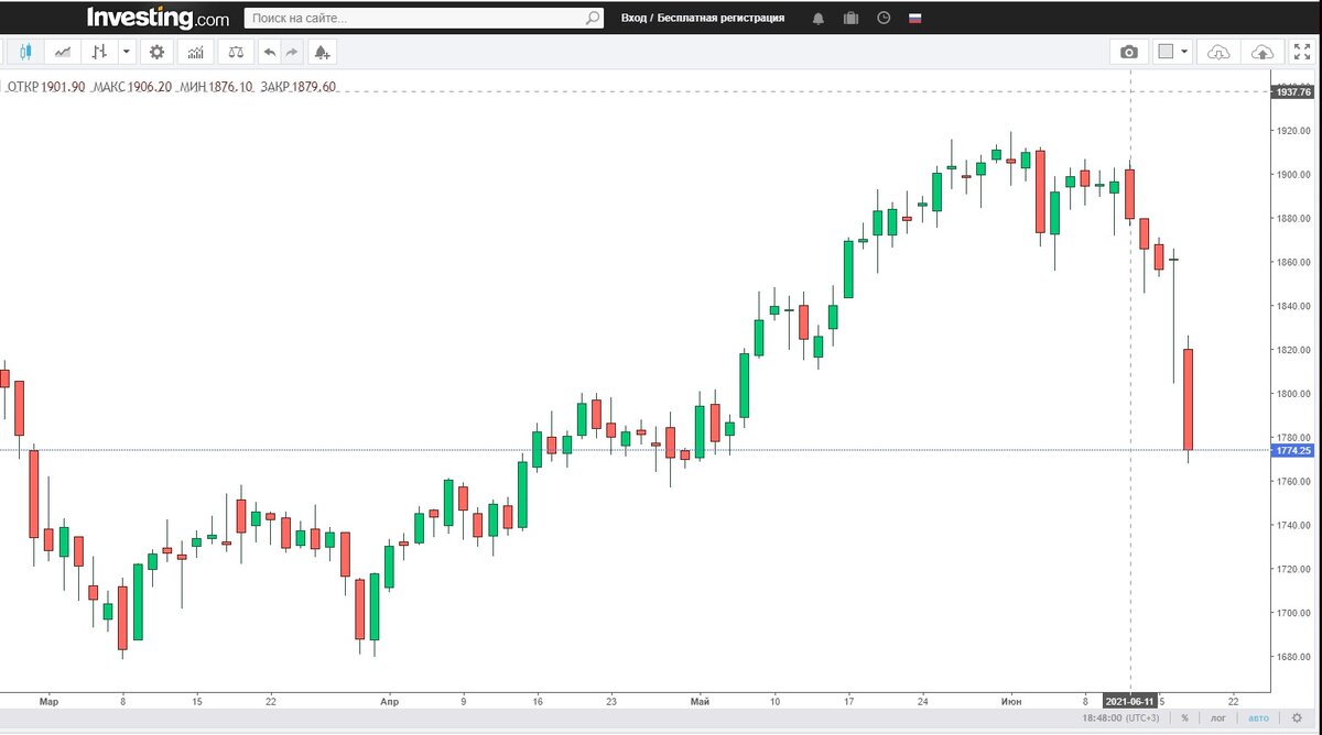 Золото дневки. Падение началось с 11 июня, а 16-17 июня прям рухнуло.  
