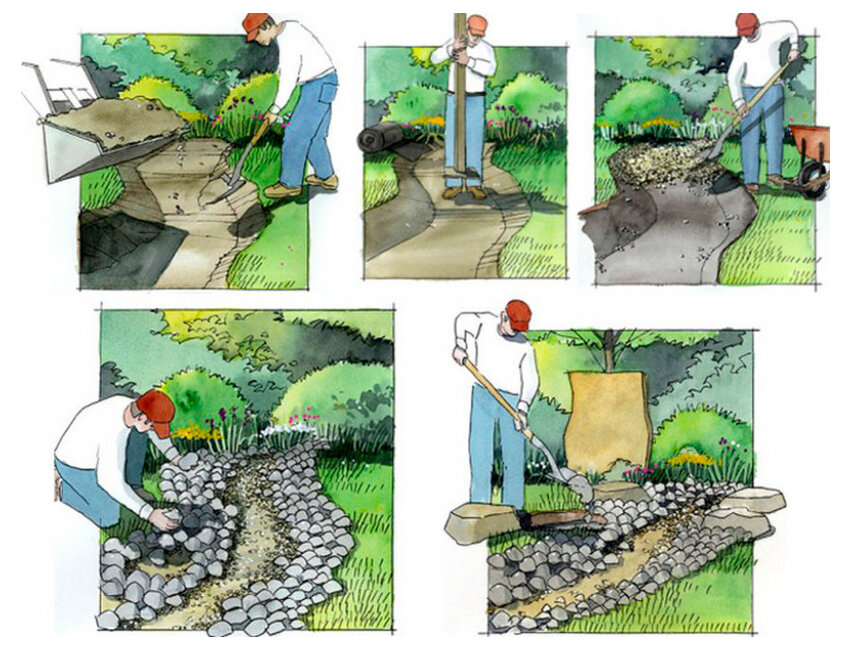 Схема ручейки. Устройство сухого ручья технология. Сухой ручей схема. Сухой ручей своими руками пошагово. Материалы для сухого ручья.