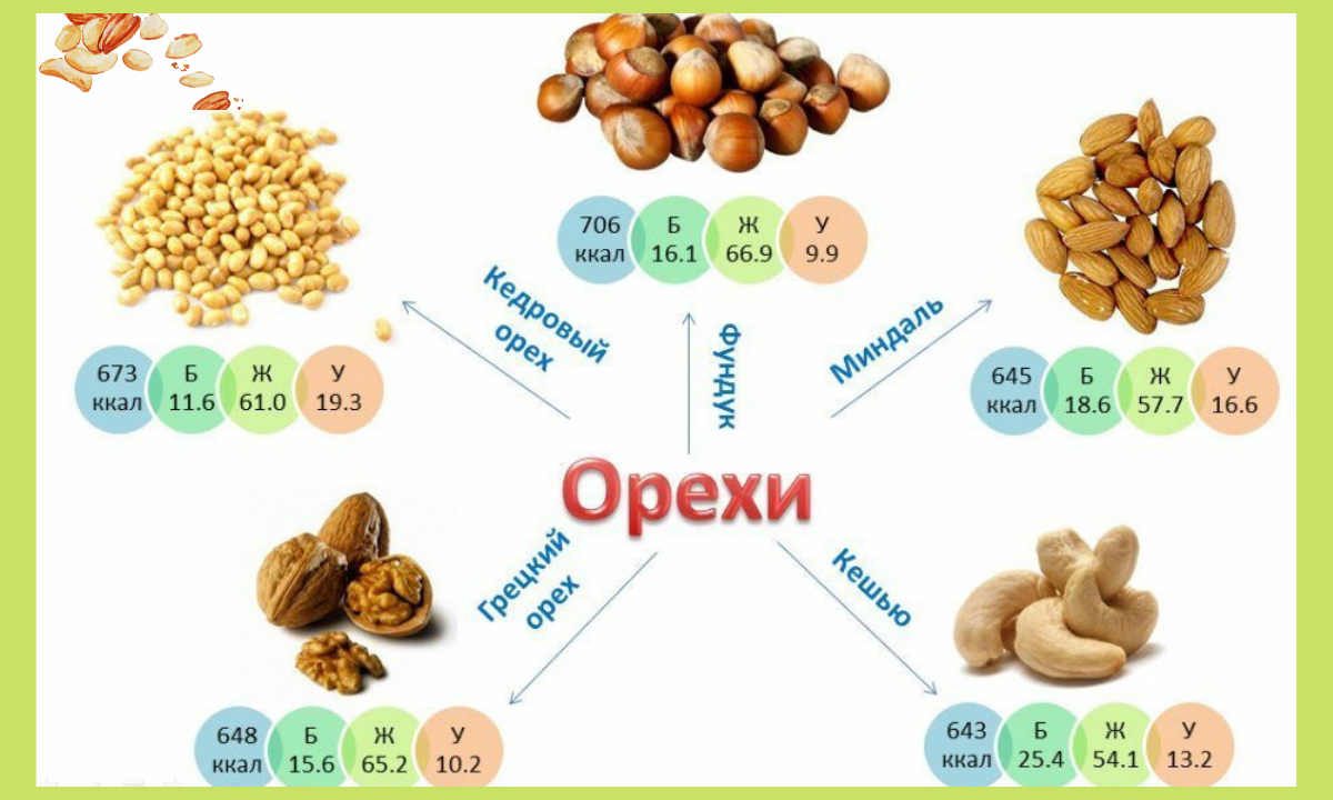 Белки грецкие орехи можно. Источники белка в продуктах питания таблица. Источник растительного белка таблица. Источник белок растительный таблица. Орехи источник белка.