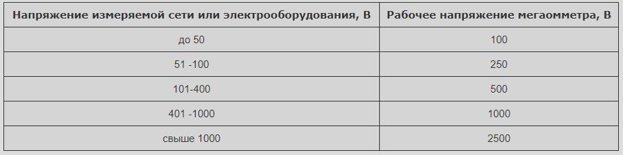 Какое должно быть сопротивление изоляции кабеля