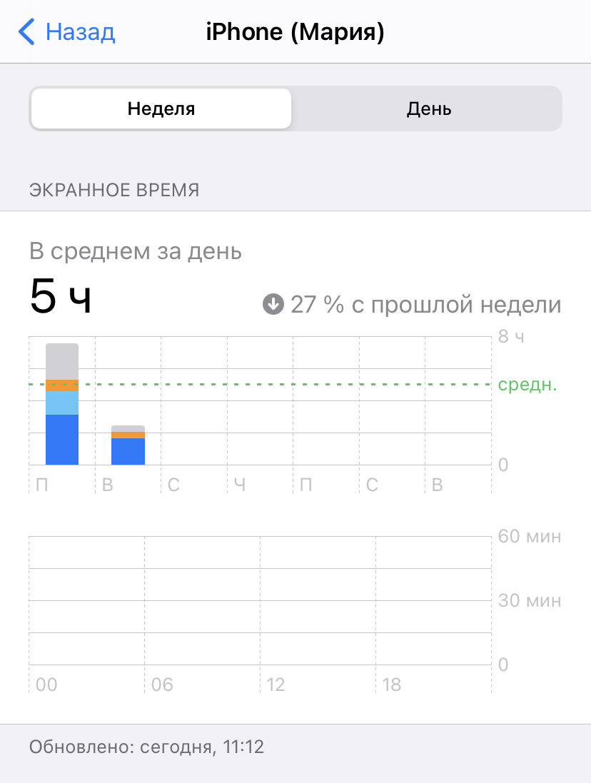 Это скрин моего экранного времени))) сама удивлена