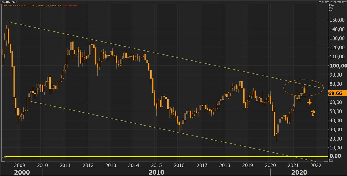 Нефть Брент, мес.