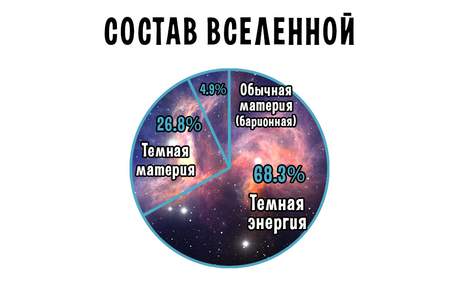 Из чего состоит вселенная схема