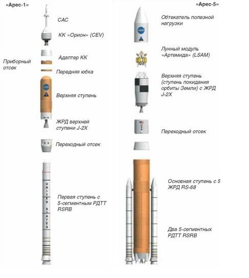 Ракеты-носители семейства "Арес" 