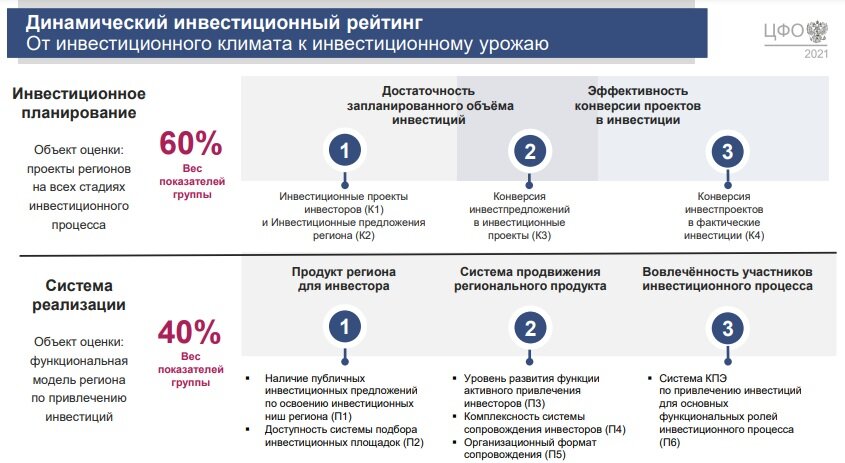 Инвестиционный рейтинг. Оценка состояния инвестиционного климата в России за 2020 год.