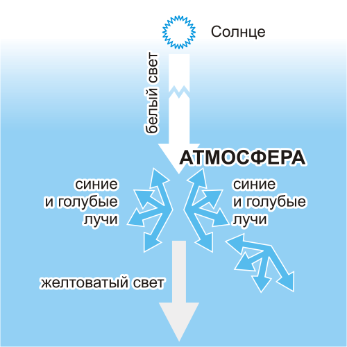 Рассеивание солнечного света в атмосфере.