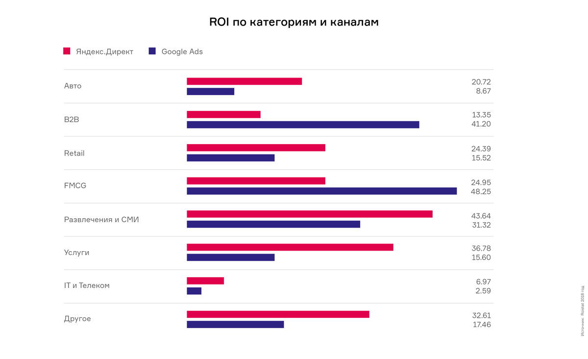 Окупаемость контекстной рекламы по категориям и каналам