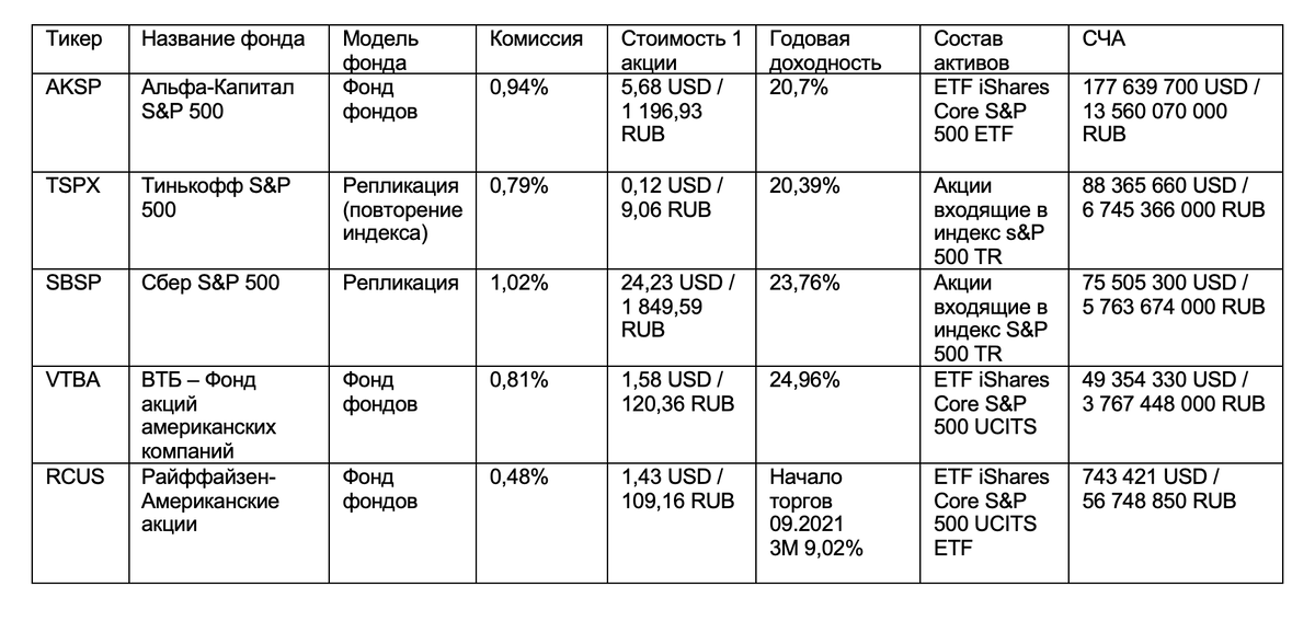 Таблица 1. ETF на индекс S&P 500 на Московской бирже. Отсортированы по СЧА.