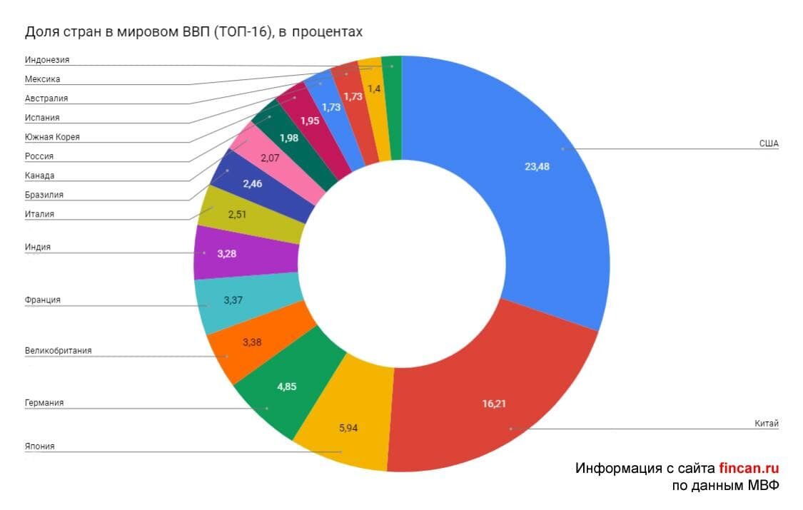 На основании прочитанного определите номер графика на диаграмме которому соответствует ввп в италии