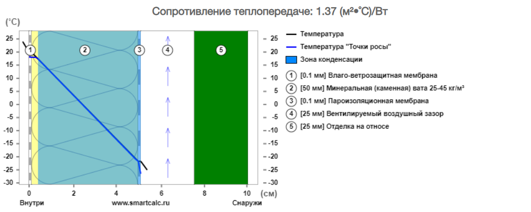 ᐉ Конденсат на пароизоляции (делать ли оттелку) - Теплоізоляція даху, мансарда - Форум Строим Дом