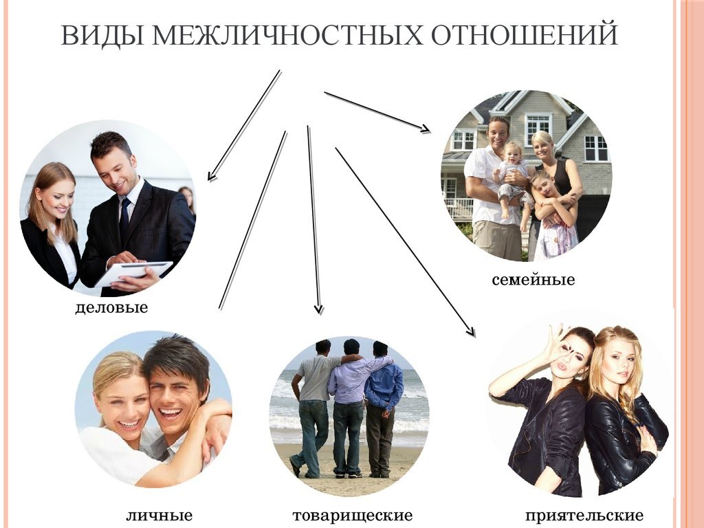 Сценка межличностных отношений виды и уровни
