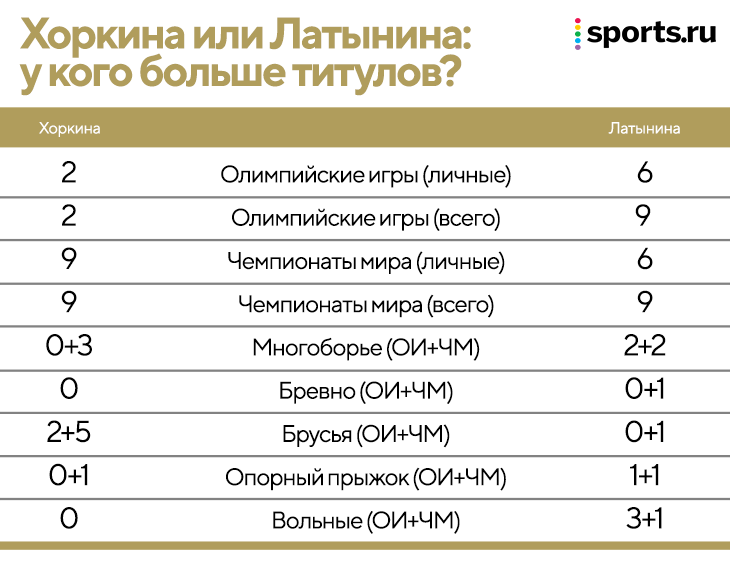 Самой титулованной спортсменкой в мире является