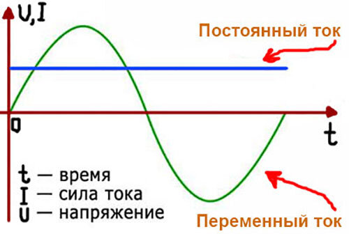 Ответы randevu-rest.ru: А почему мы используем переменный ток, а не постоянный?