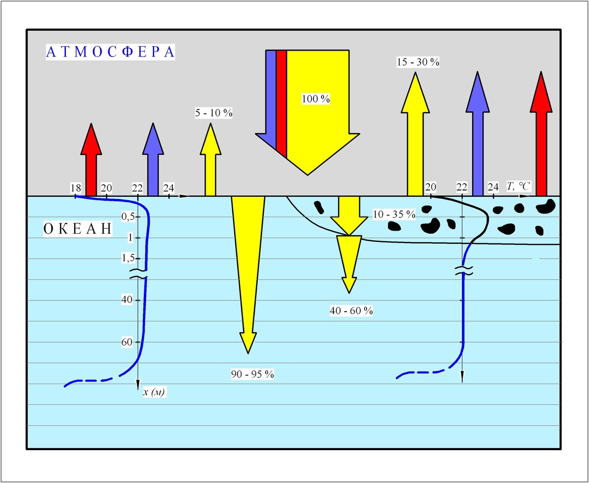 Рис. 2.1. Физическая модель тепловых процессов на границе раздела атмосферы с  чистым (“голубой” фон) и загрязненным (“пятнистый” фон) океаном.
	Схема теплового баланса относительно исходного комбинированного воздействия совокупности потоков (в процентах):
-конвекции (“синие” стрелки),
-терморадиации в коротковолновом (“желтые” стрелки) и длинноволновом  (“красные” стрелки) диапазонах длин волн; 
	Качественное представление температурных полей для  чистого (“синяя” кривая) и загрязненного нефтью (“черно-белая” кривая) океана. 
