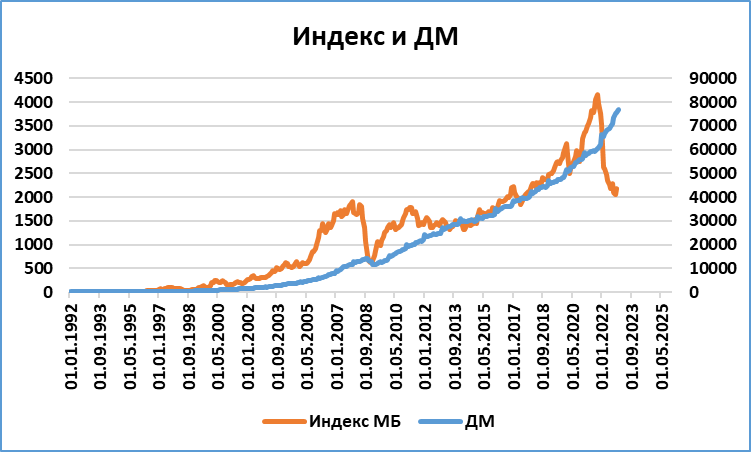 Цены на акции и денежная масса