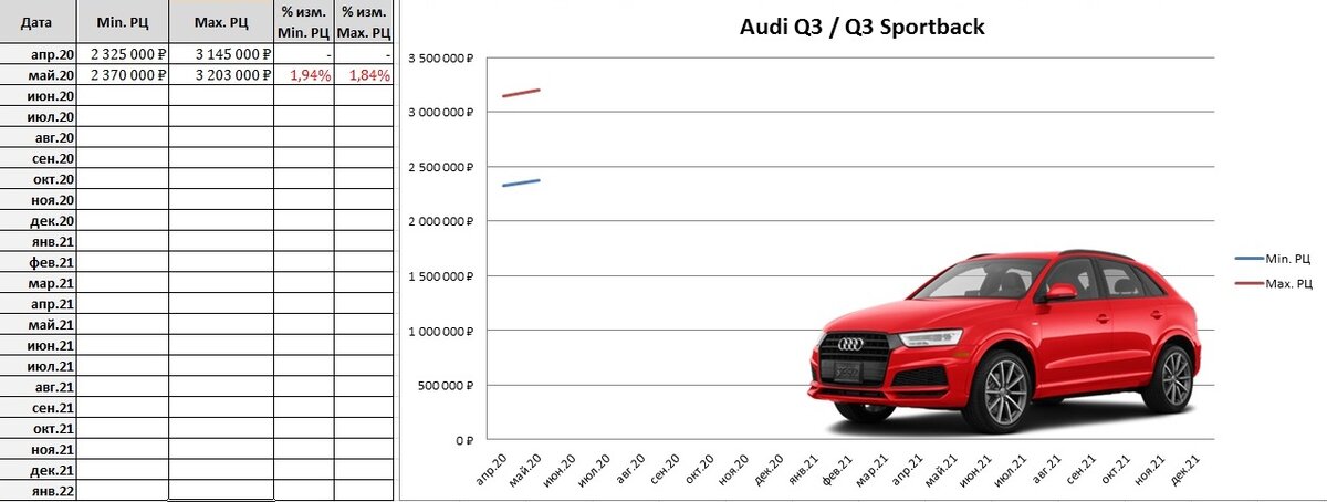 Изменения в июле 2016. Audi q3 q7 q5 таблица. Динамика цен Ауди q5. Регламент то Ауди. Прайс Ауди.