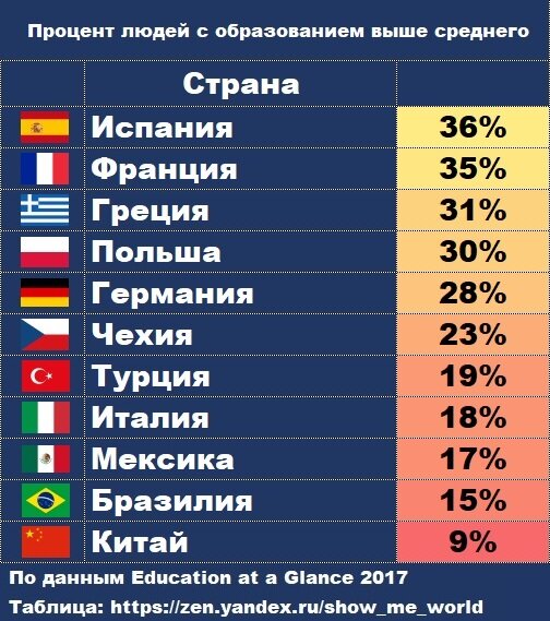 Рейтинг стран по количеству людей с высшим образованием | Статистический  взгляд | Дзен