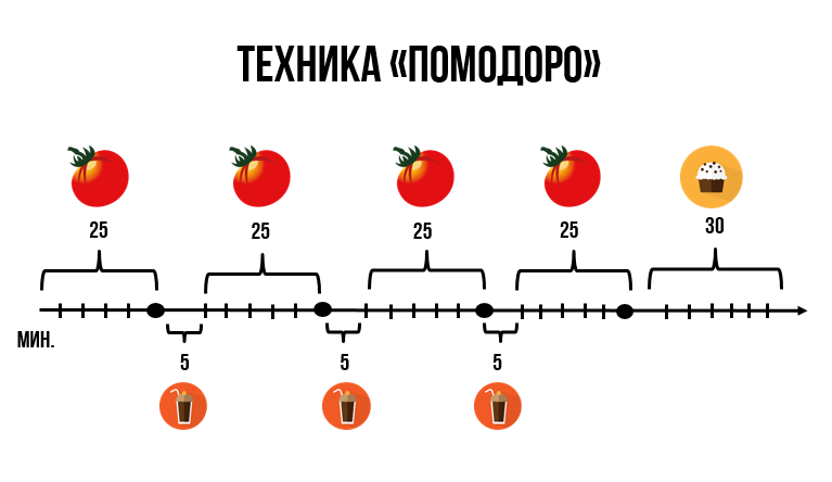 Как работает техника Pomodoro