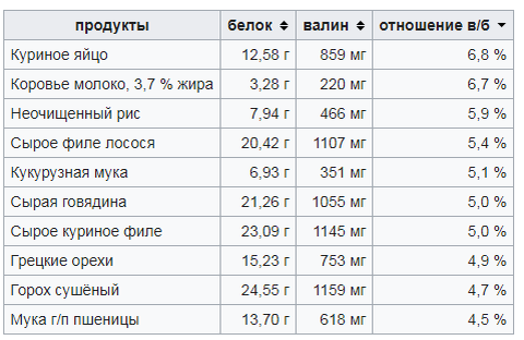 Доля валина в белке на 100 грамм продукта