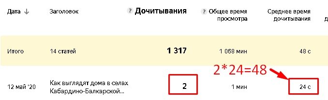 Скриншот статистики моего канала на Яндекс. Дзен