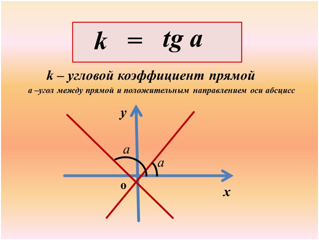угловой коэффициент прямой