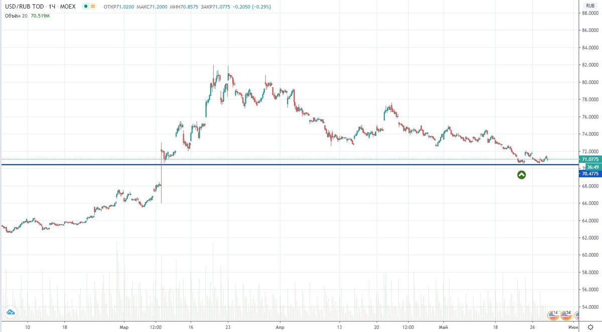 Рисунок 3 - График USD/RUB, таймфрейм H1