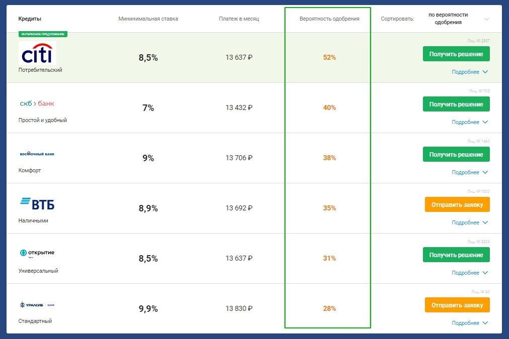 Кредит банки ру банк. Вероятность одобрения кредита. Черный список банков. Кредит черный список. Какой банк одобрит кредит.