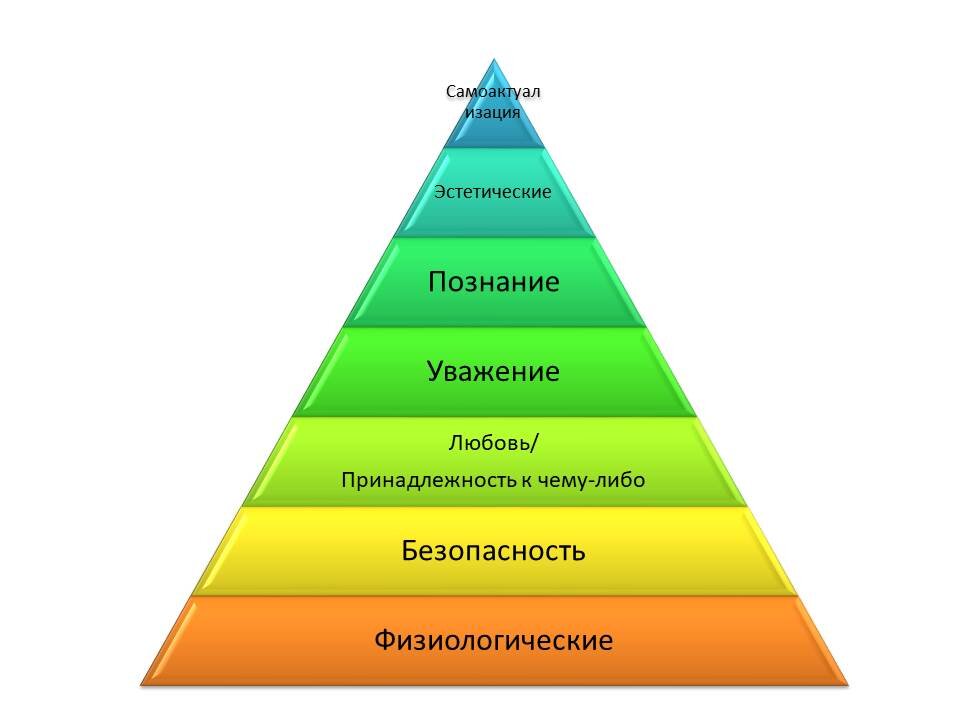 Потребности человека по Маслоу
