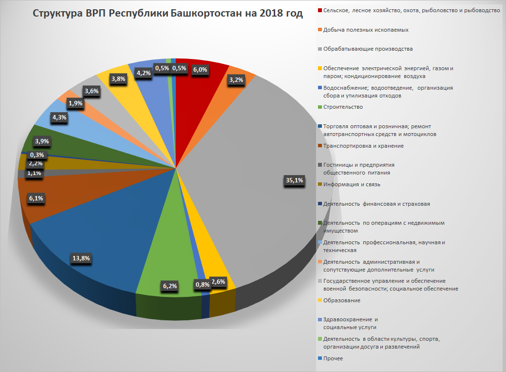 На основе данных ФСГС по РБ. Чтение диаграммы начинается с отрасли "Сельское, лесное хозяйство, охота, рыболовство и рыбоводство" и далее по часовой стрелке.
