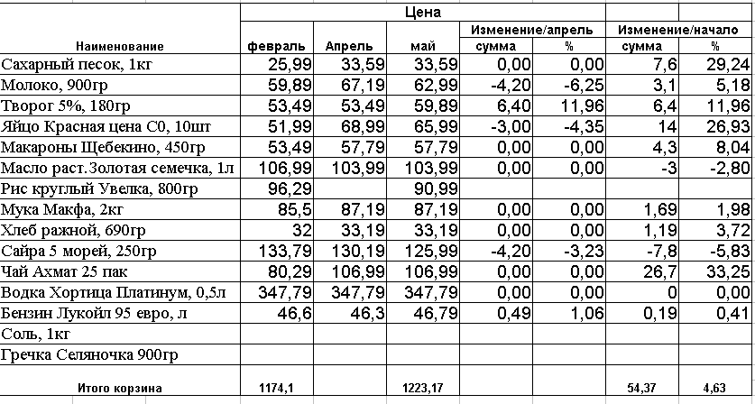Фото автора, рост цен на 4,63% относительно февраля