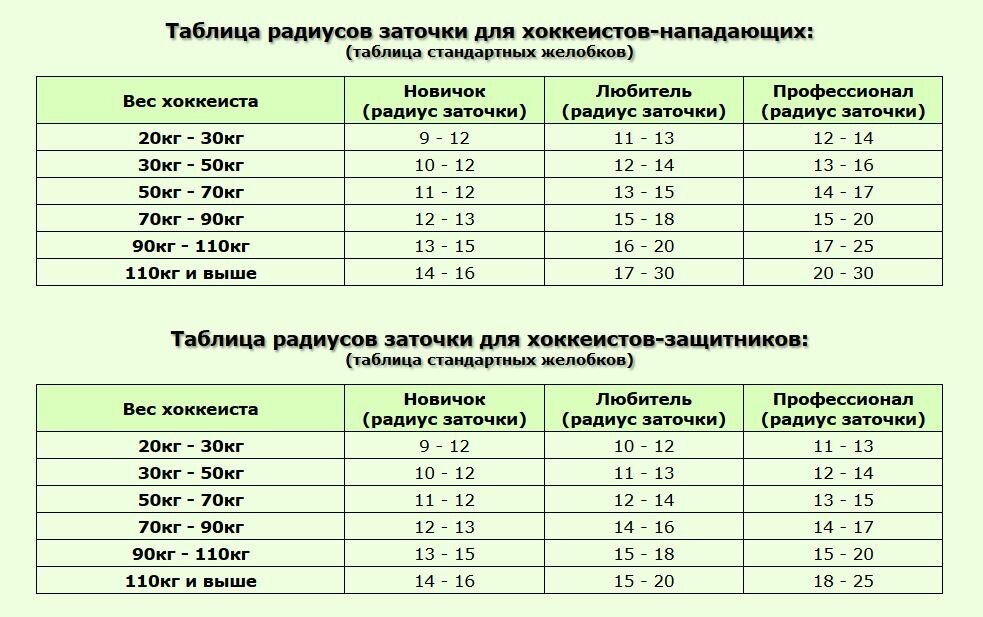 Таблица заточки коньков для хоккеистов по весу Заточка коньков детям