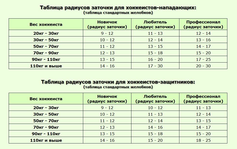 Как заточить коньки на обычном наждаке.