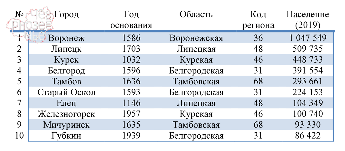 Топ-10 городов Черноземья