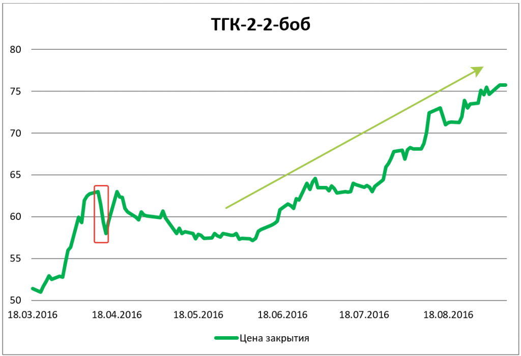 Временные проблемы с платежеспособностью компании. Такие проблемы могут быть вызваны разрывом денежных потоков, например, вследствие задержки платежа от крупных клиентов компании и т.д.  Обычно, это приводит к техническим дефолтам по облигациям, но если задержка платежей в компании более 10 рабочих дней, то будет присвоен статус дефолта.
Примером такого случая служат облигации ТГК-2-2-боб.
Посмотрим для начала отчетность компании за 1 полугодие 2016 года по МСФО.
Исходя из баланса, у компании безусловно есть определенные финансовые трудности, но динамика финансовых показателей положительная. Так доля собственного капитала компании выросла с 19% до 25%. Компания погасила 3 млрд. рублей краткосрочного долга.
Из консолидированного отчета о совокупном доходе так же видна положительная динамика по выручке, операционной прибыли. Как результат, по итогам первого полугодия 2016 года компания получила чистую прибыль против убытка годом ранее.
Однако, в апреле 2016 года компания получила технический дефолт по погашению части номинала своего выпуска облигаций. При этом просрочка составила всего 1 день.
Тем не менее даже однодневная просрочка платежей и присвоение статуса технического дефолта привели к резкому снижению цен на облигации.
Последствия технического дефолта не так страшны для компании, скорее, это временный краткосрочный шок для рынка, после чего цены на облигации восстанавливаются, а доходности снижаются. Это произошло и в случае с облигациями ТГК-2.
