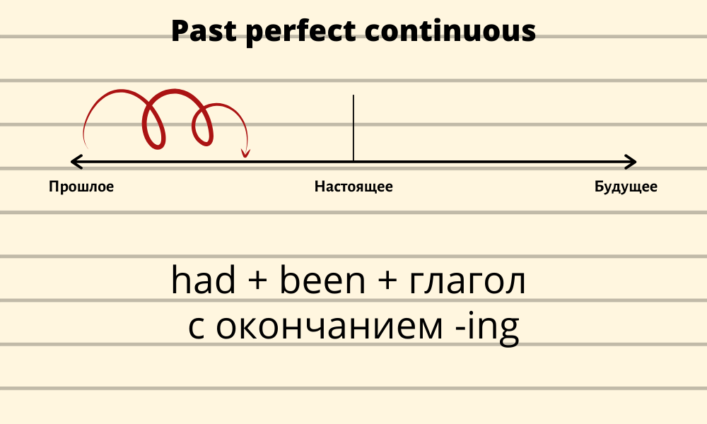 Past Simple and Past Continuous — что это, определение и ответ