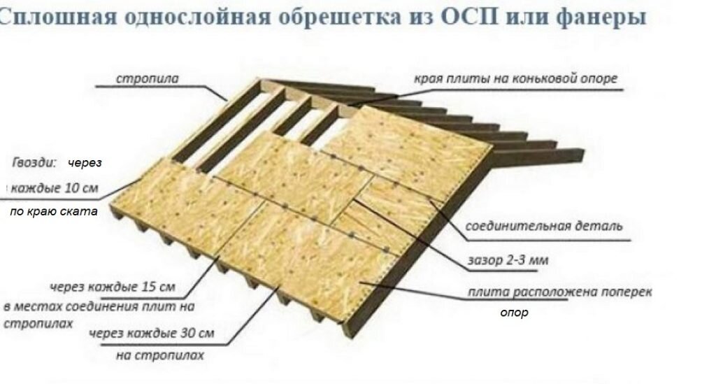 Обрешетка osb