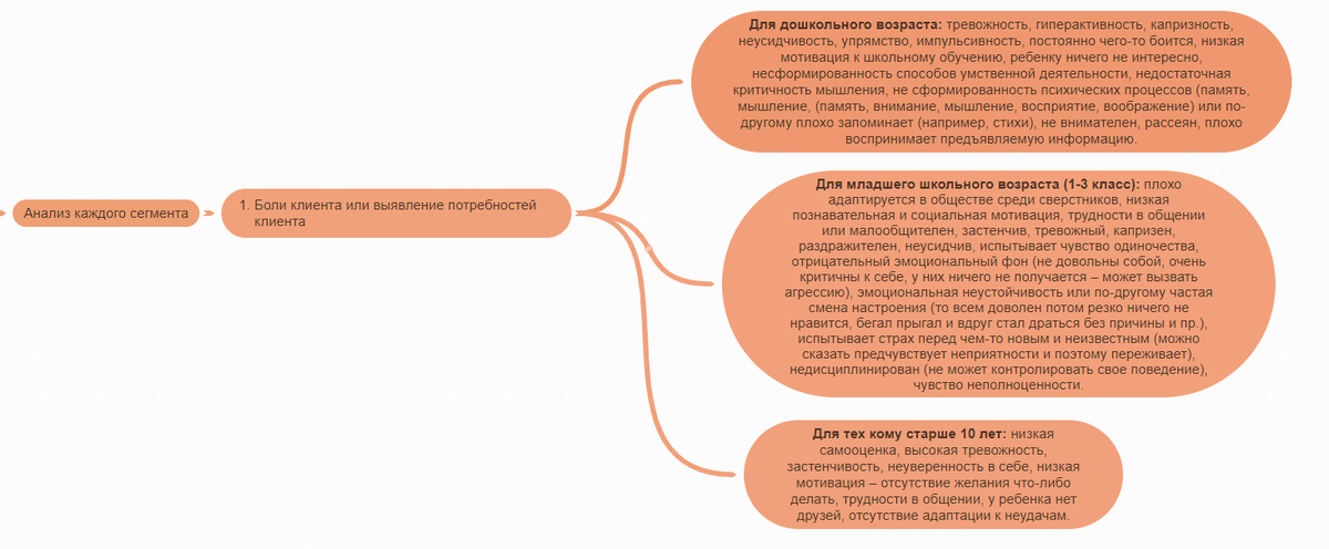 портрет целеылй ацдитлрии. составление целевой аудитории. боли и страхи целевой аудитории. боли клиента. страхи ца.