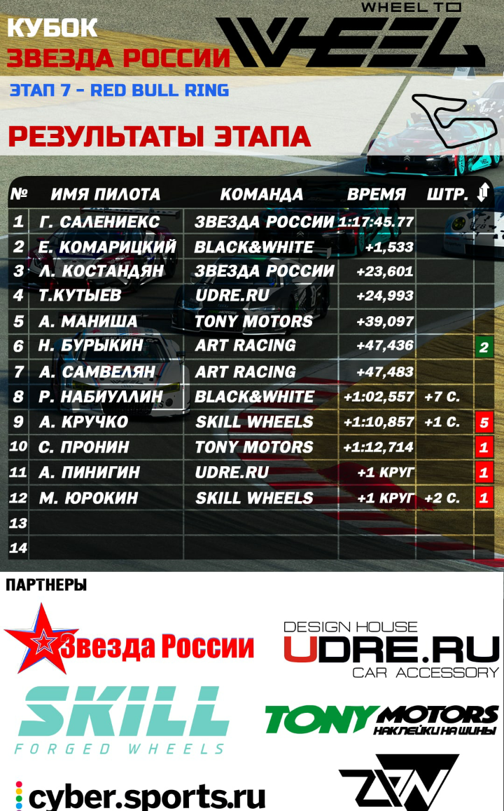 Результаты заезда.