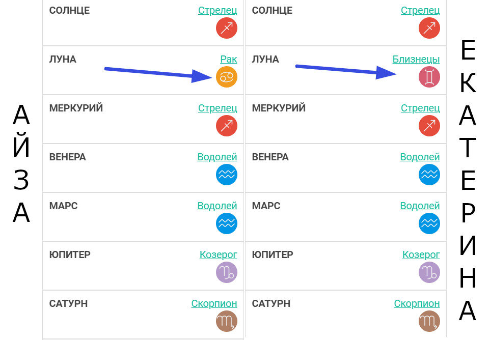 Положение планет в знаках Айзы и Екатерины при условии рождения в 12.00