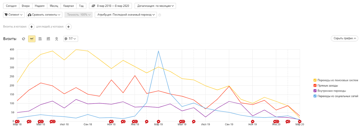 Краткий обзор каналов трафика