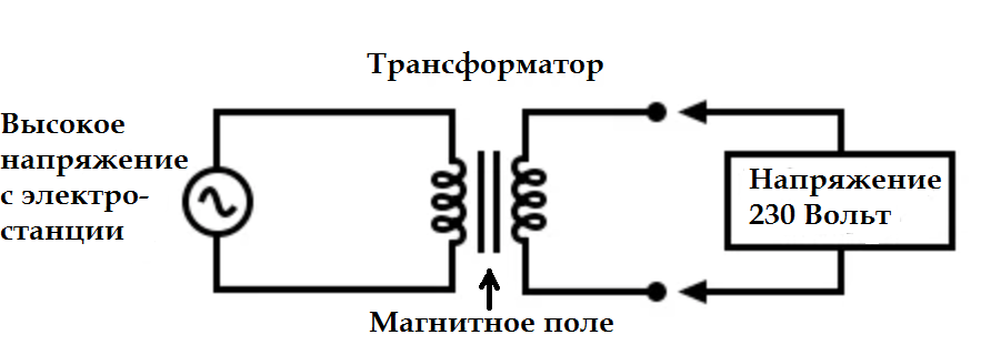 Переменный ток плюс и минус. High-Voltage alternating current. Test circuit of Transformer windings with induced Voltage of increased Frequency. High Active Voltage grounded line. Alternating current current limiter Single-phase.